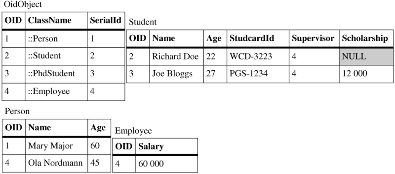 SQL schema generated from classes using combined mapping