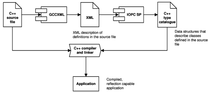 Reflection using the GCCXML