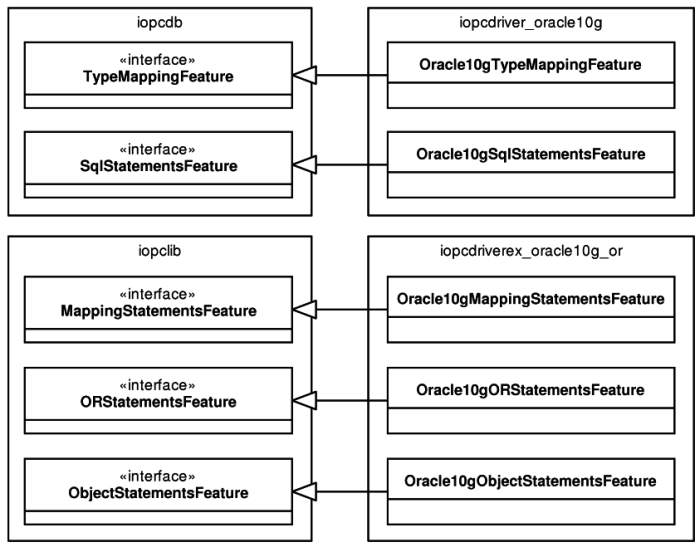 Oracle 10g database driver extensions and driver features