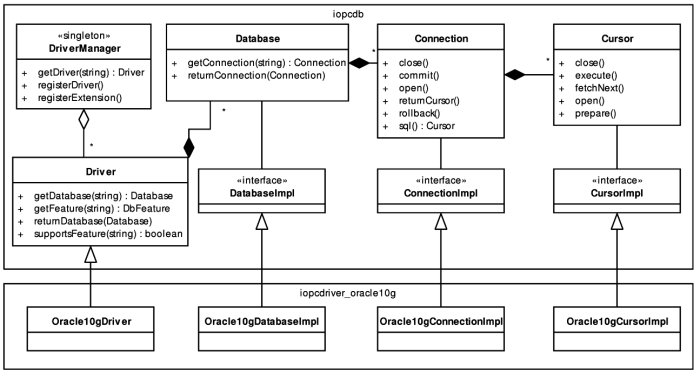 Basic classes of the database layer