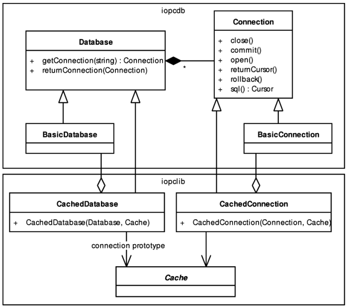 Using the decorator pattern