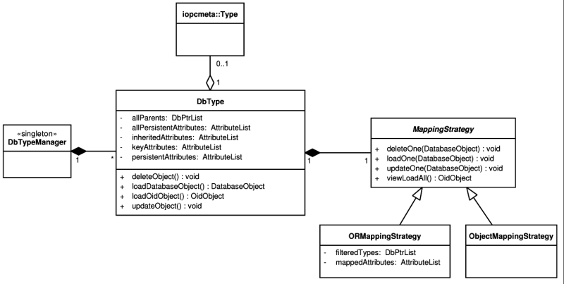 Classes involved in the database mapping process