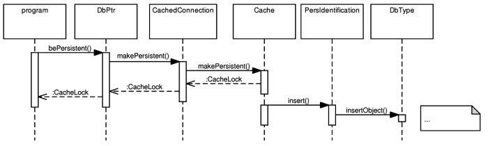 The bePersistent operation