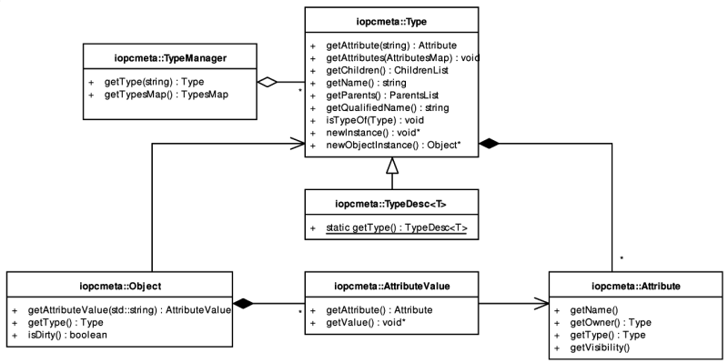 The iopcmeta classes