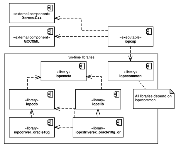 Overview of the IOPC 2 architecture