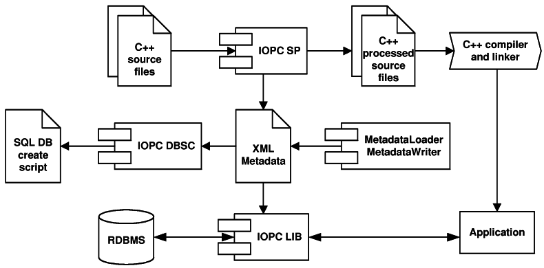 The IOPC library workflow