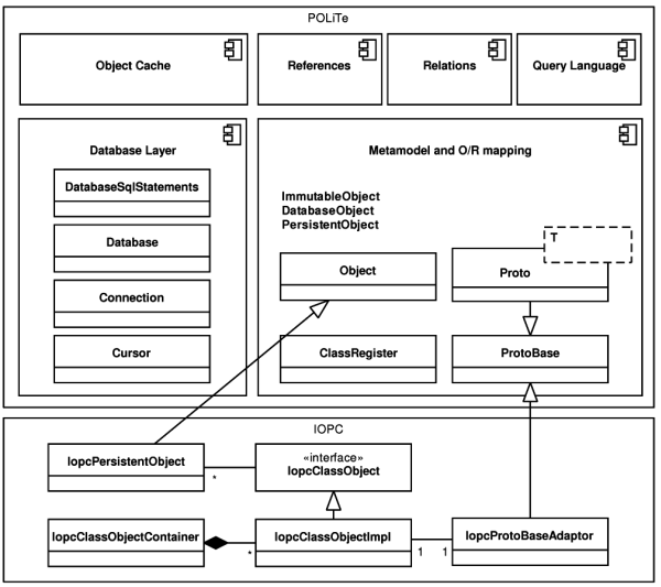 Structure of the IOPC LIB