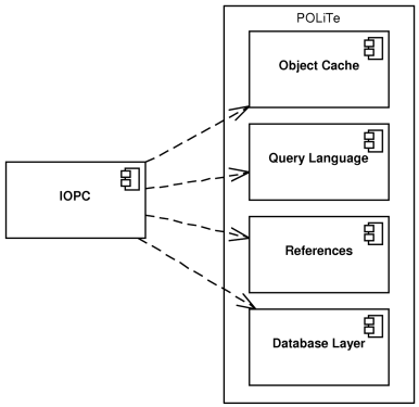 POLiTe library components used in IOPC LIB