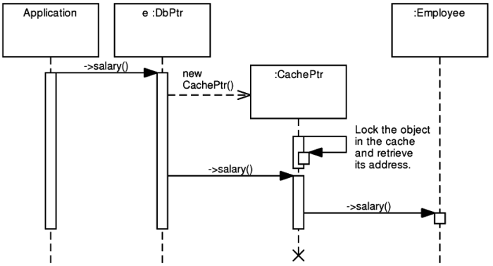 Dereferencing DbPtr in POLiTe 2