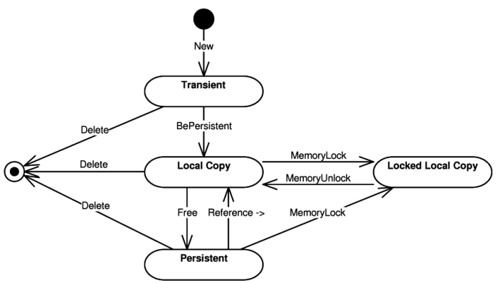 POLiTe persistent object states