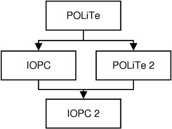 IOPC 2 evolution