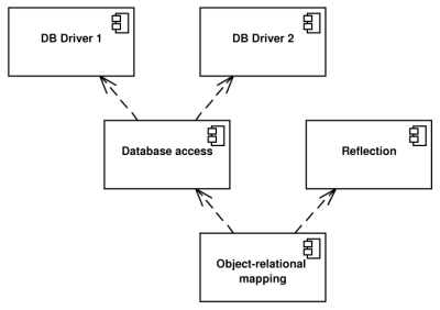 Proposed architecture of the O/R mapping library